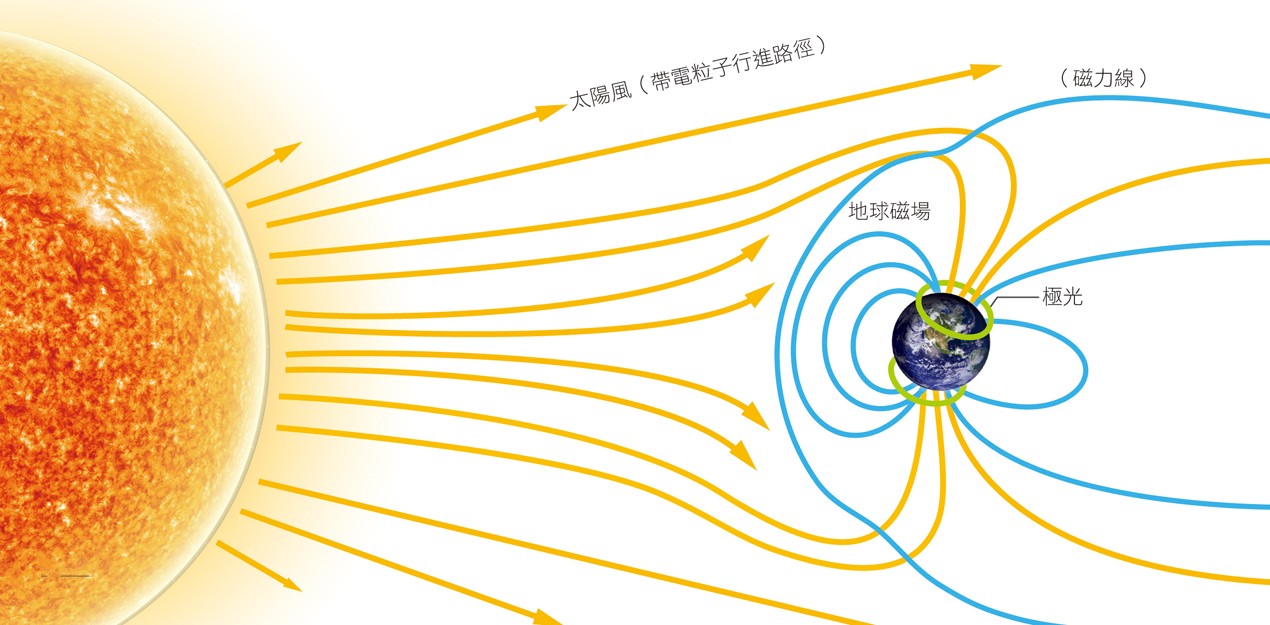 地球磁場與太陽風
