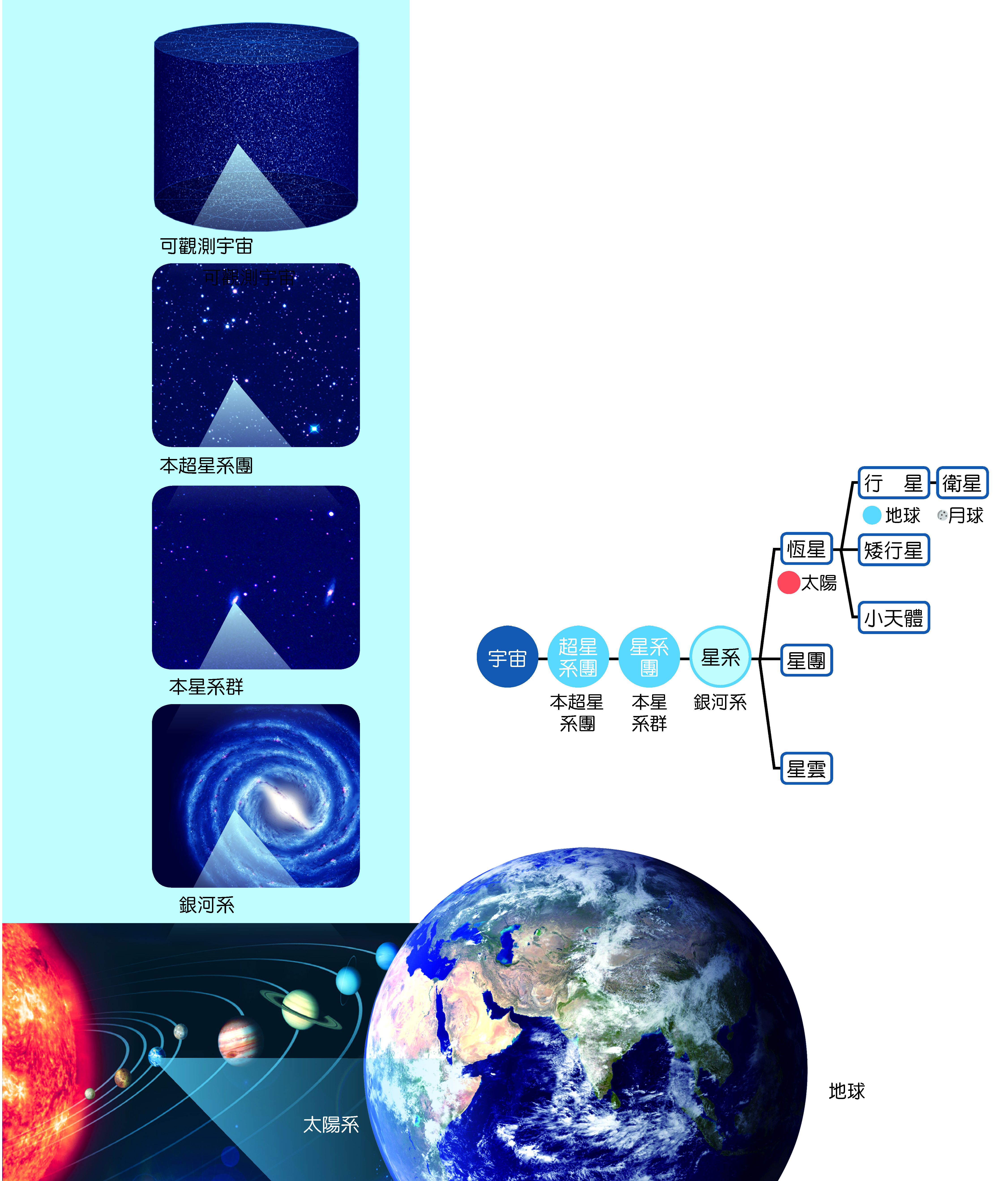 宇宙的結構