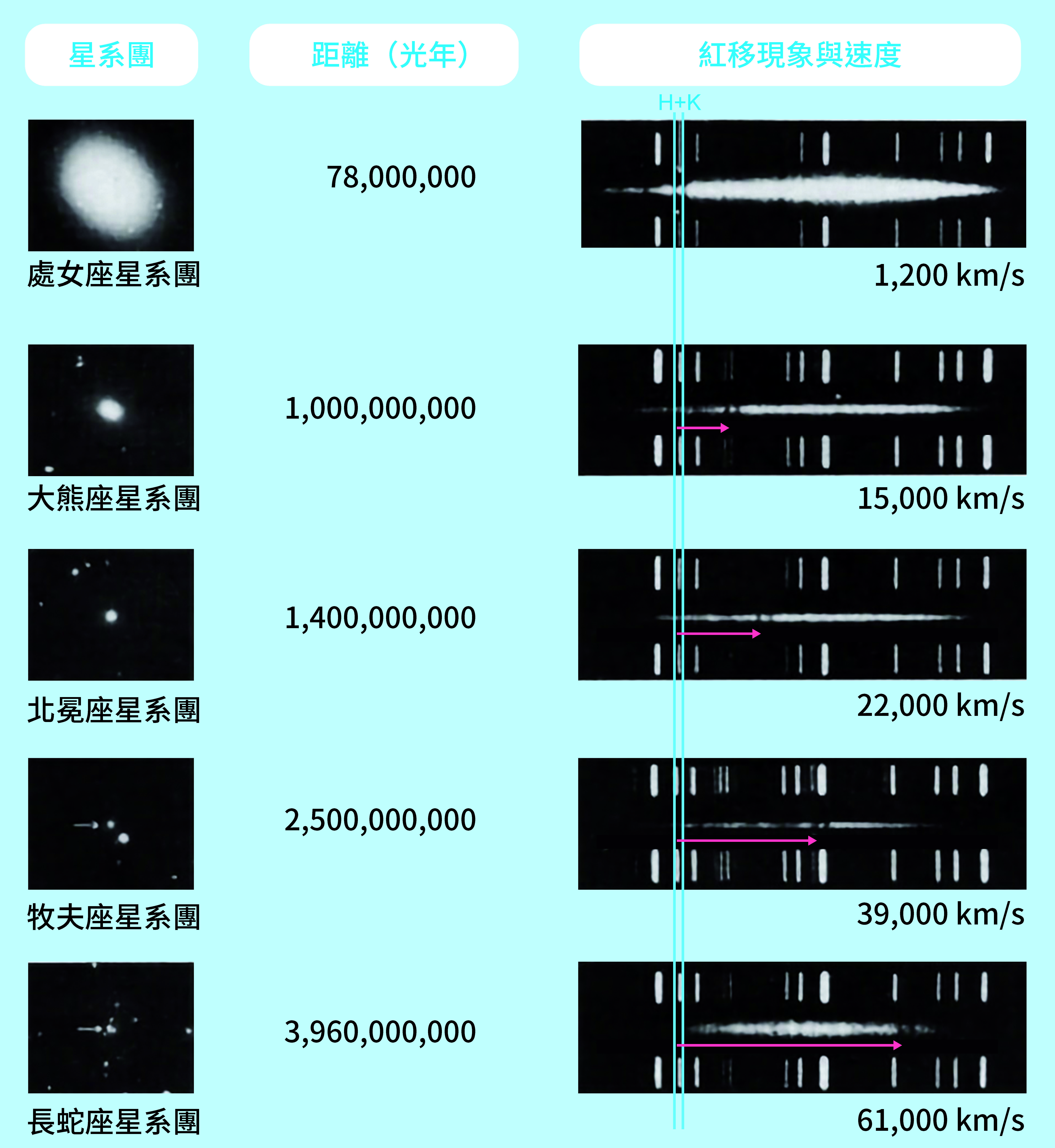 星系光譜紅移現象