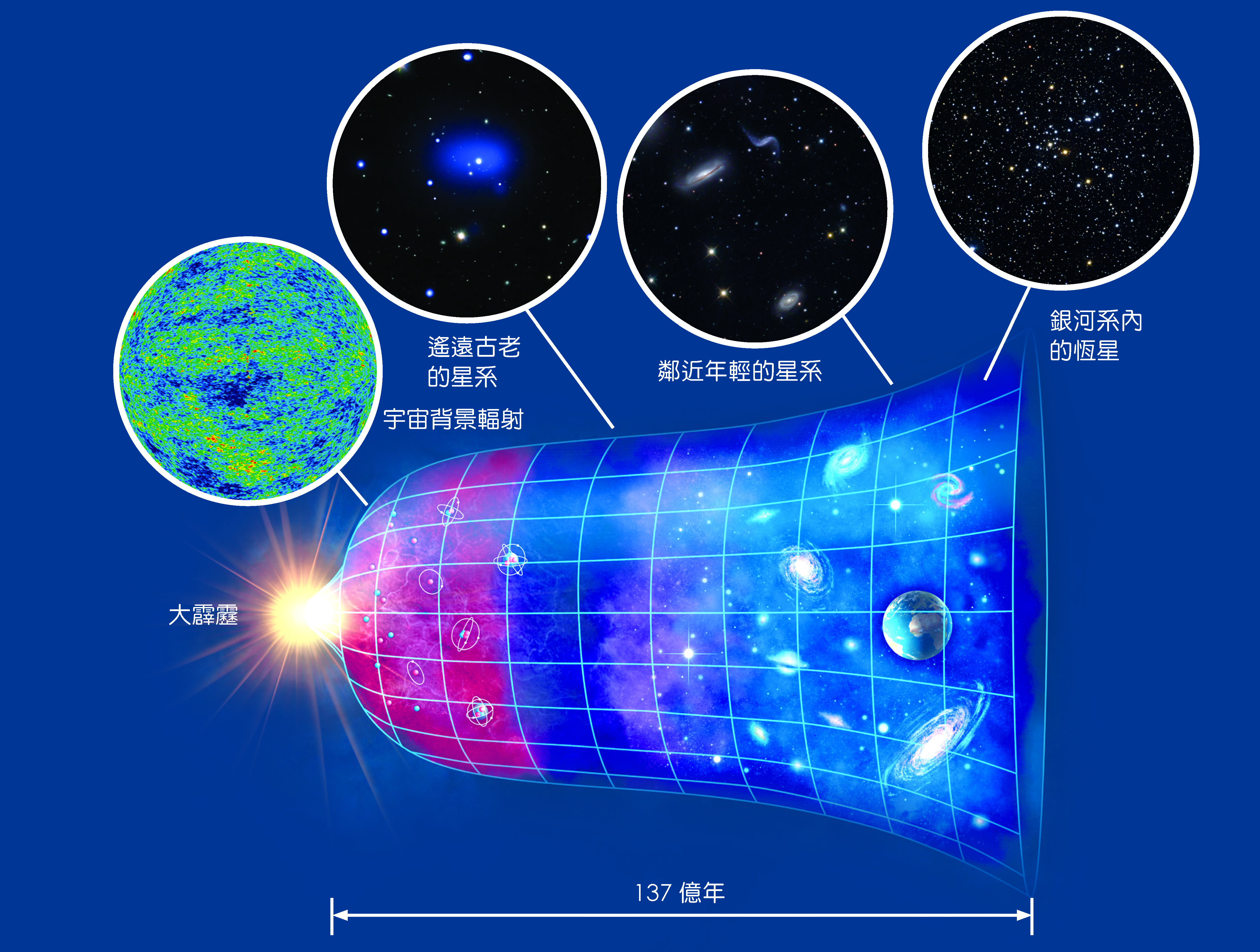 宇宙的擴張