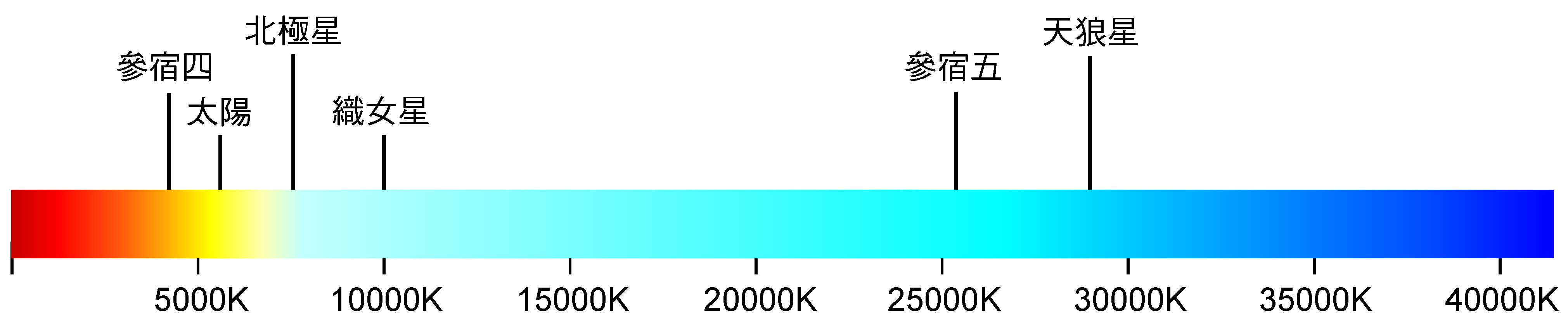 恆星顏色與其表面溫度的關係