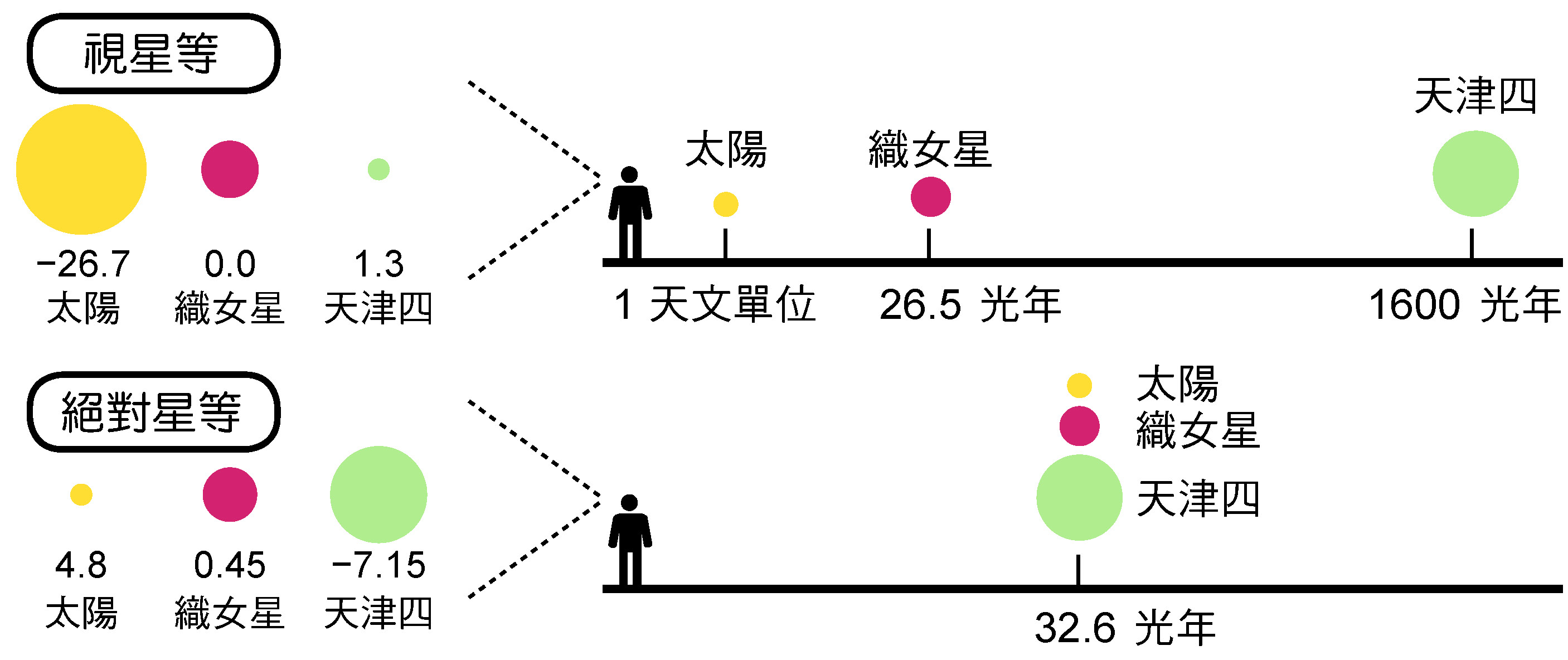 視星等與絕對星等的示意圖