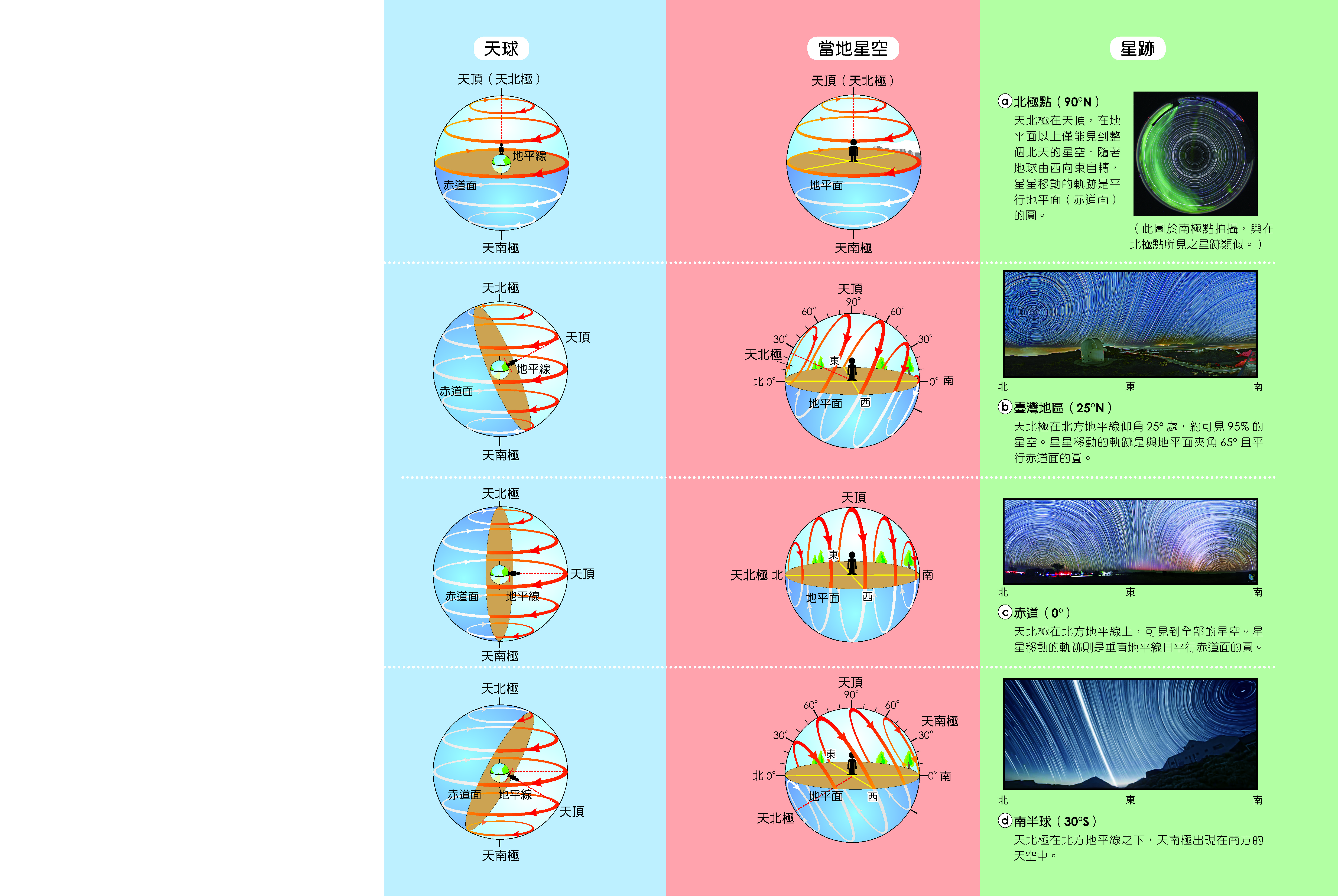 不同緯度的星空
