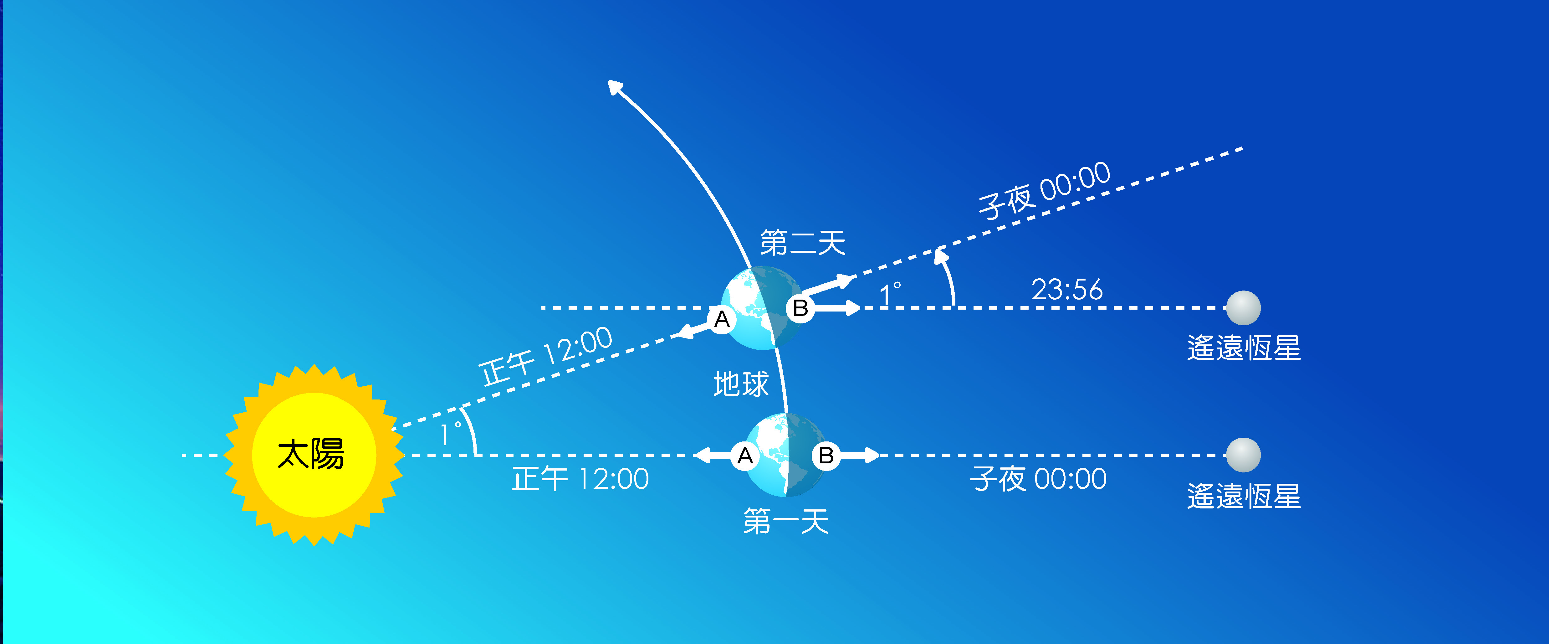 太陽日與恆星日的成因