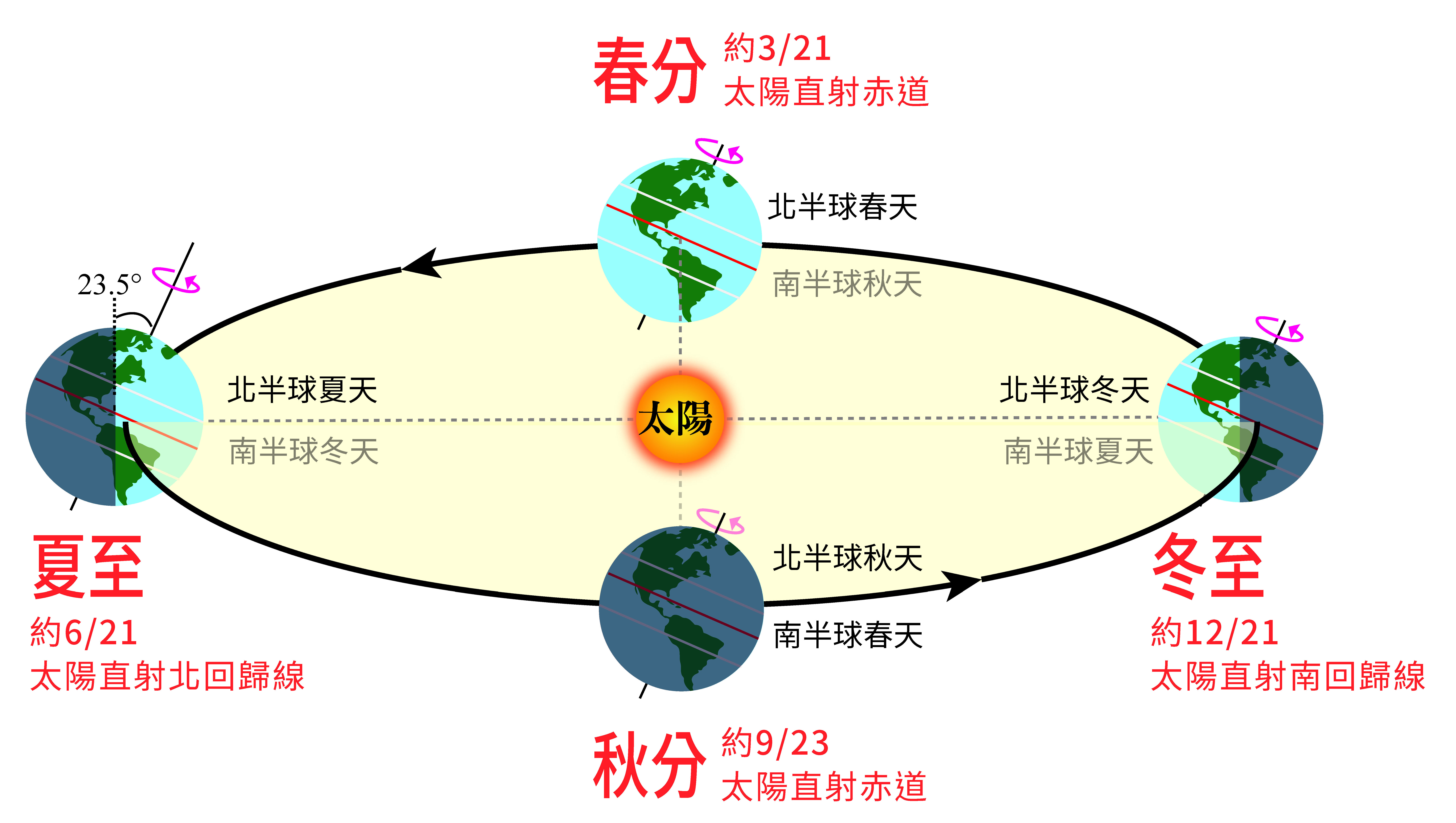 地球公轉示意圖