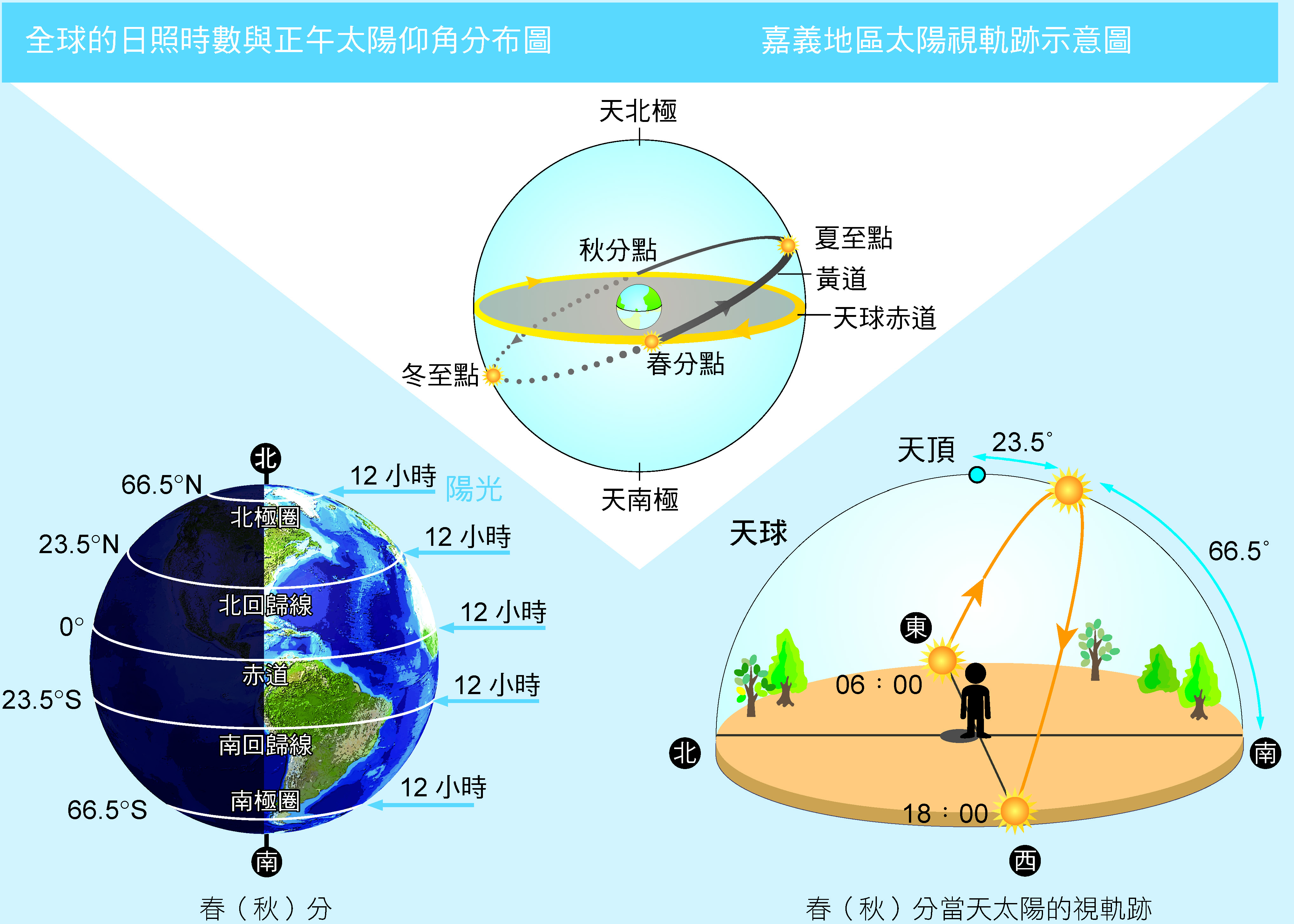 春秋分太陽軌跡