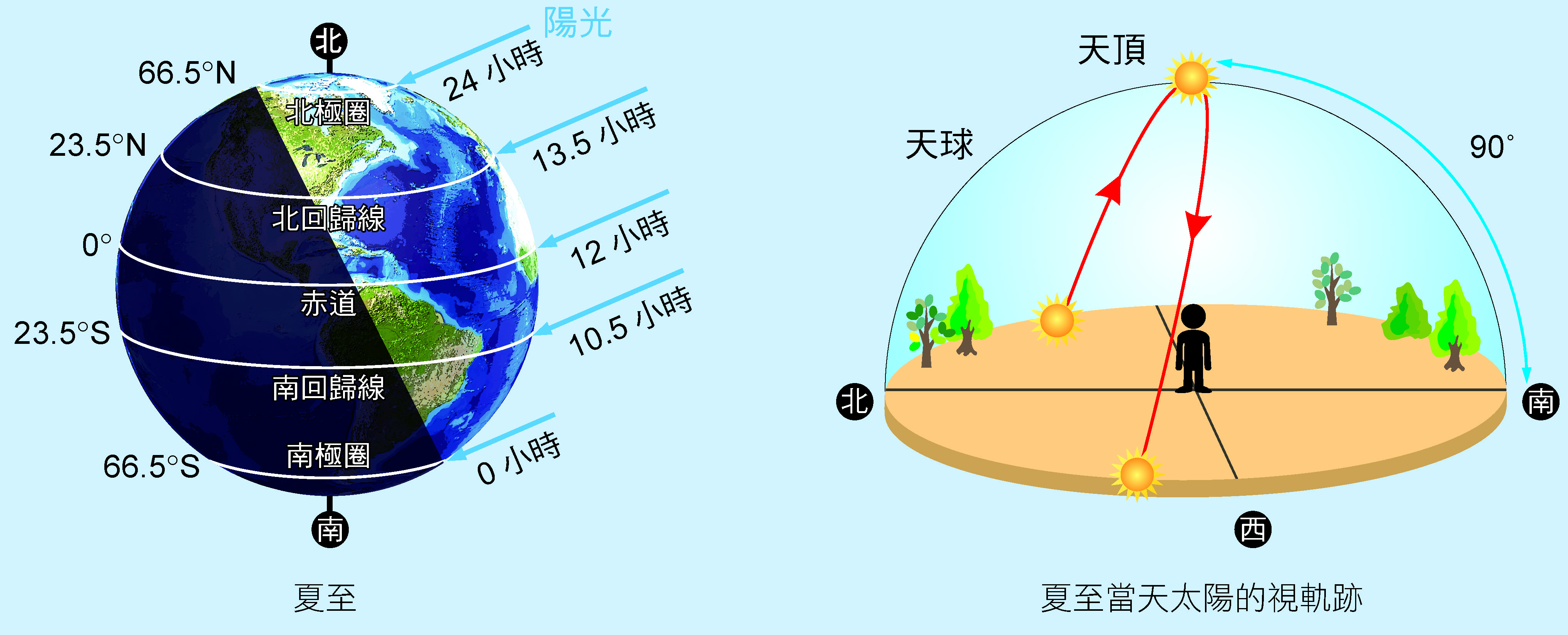 夏至太陽軌跡
