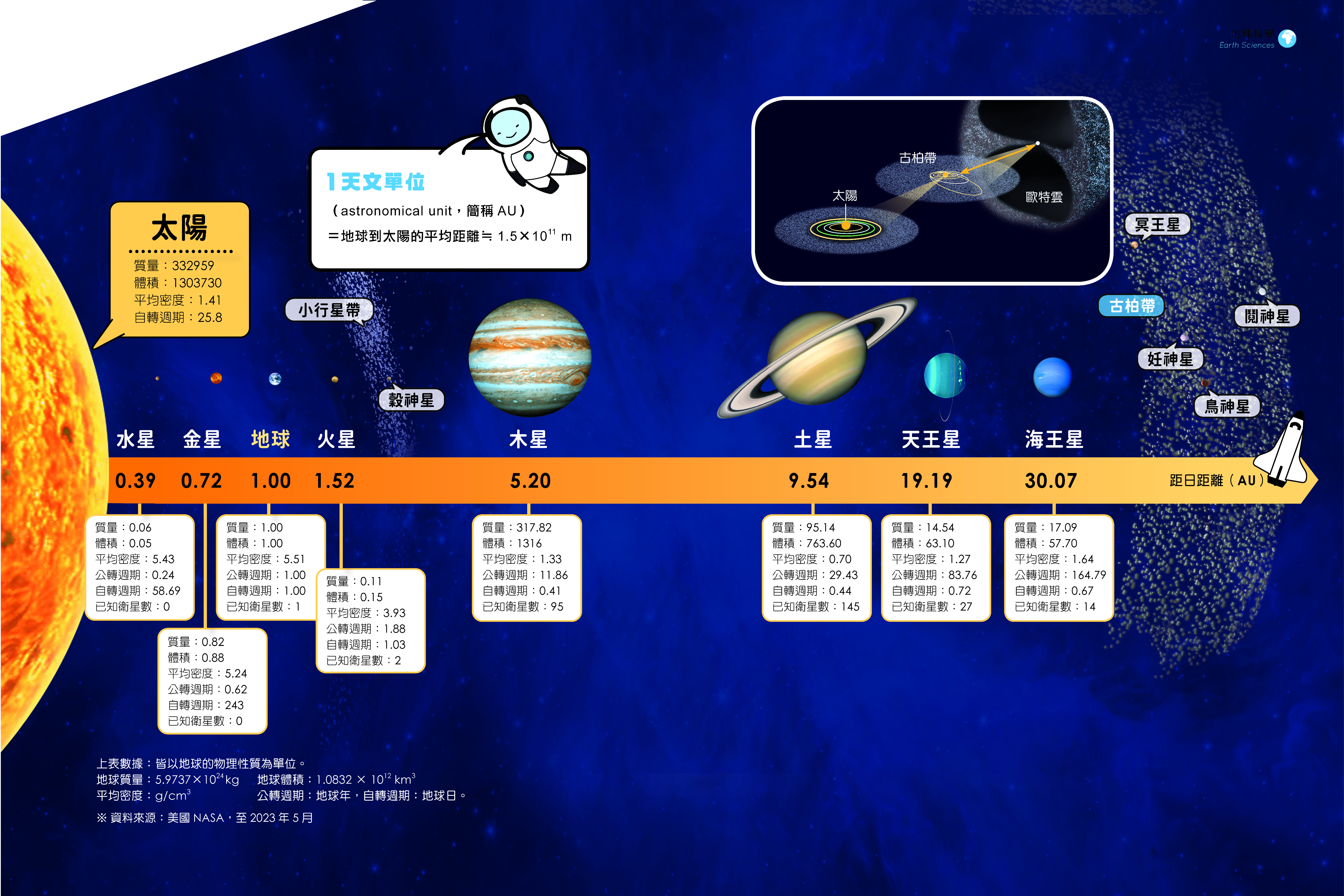 太陽系主要成員的資料