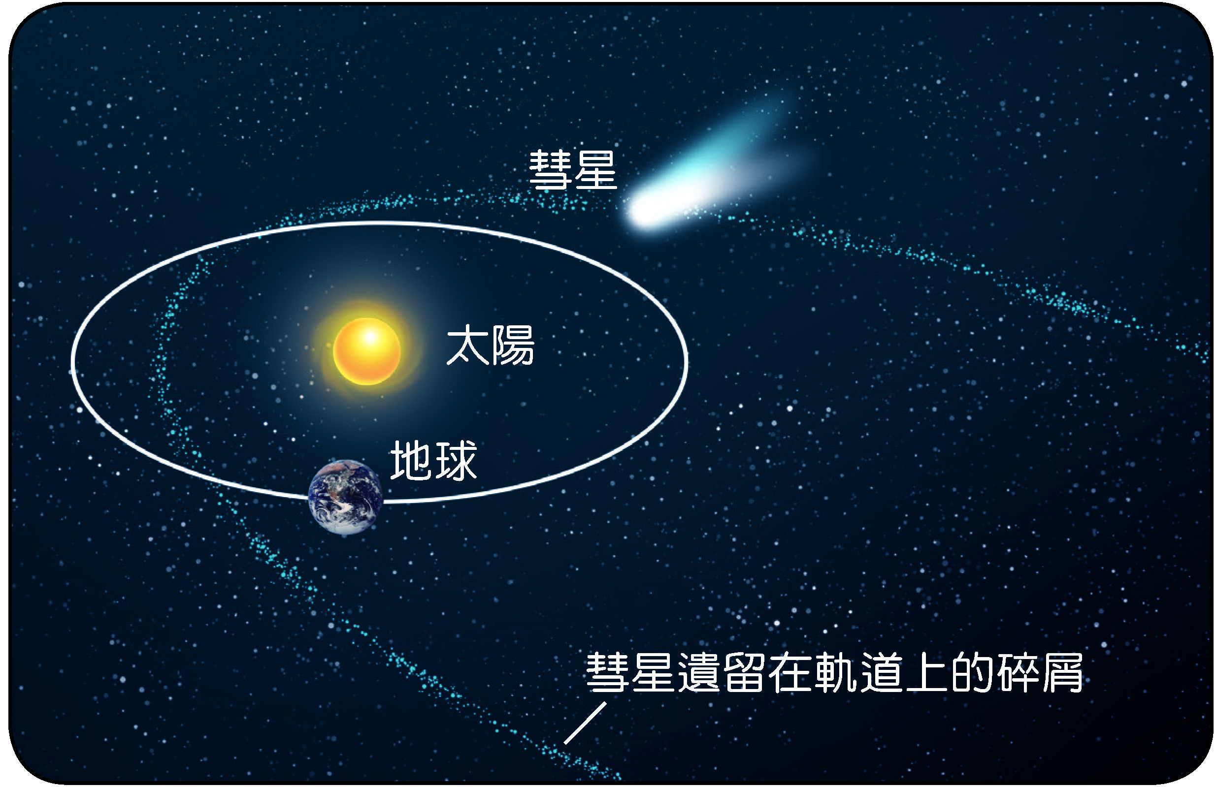彗星遺留在軌道上的碎屑