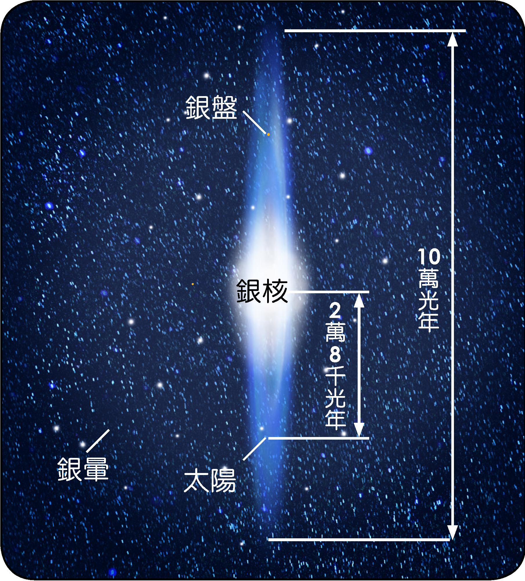 銀河系結構側視圖
