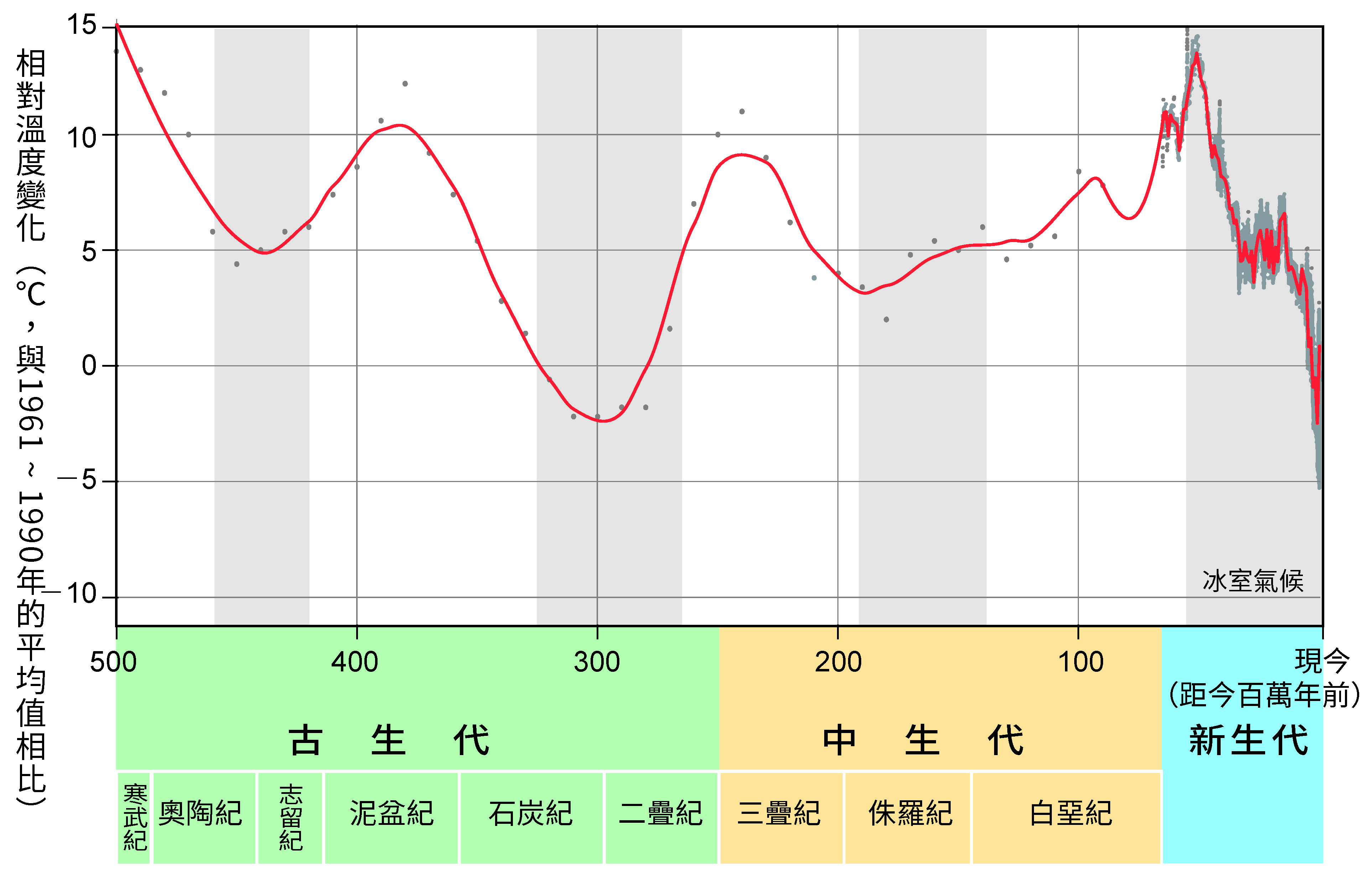 顯生元的地質年代溫度變化