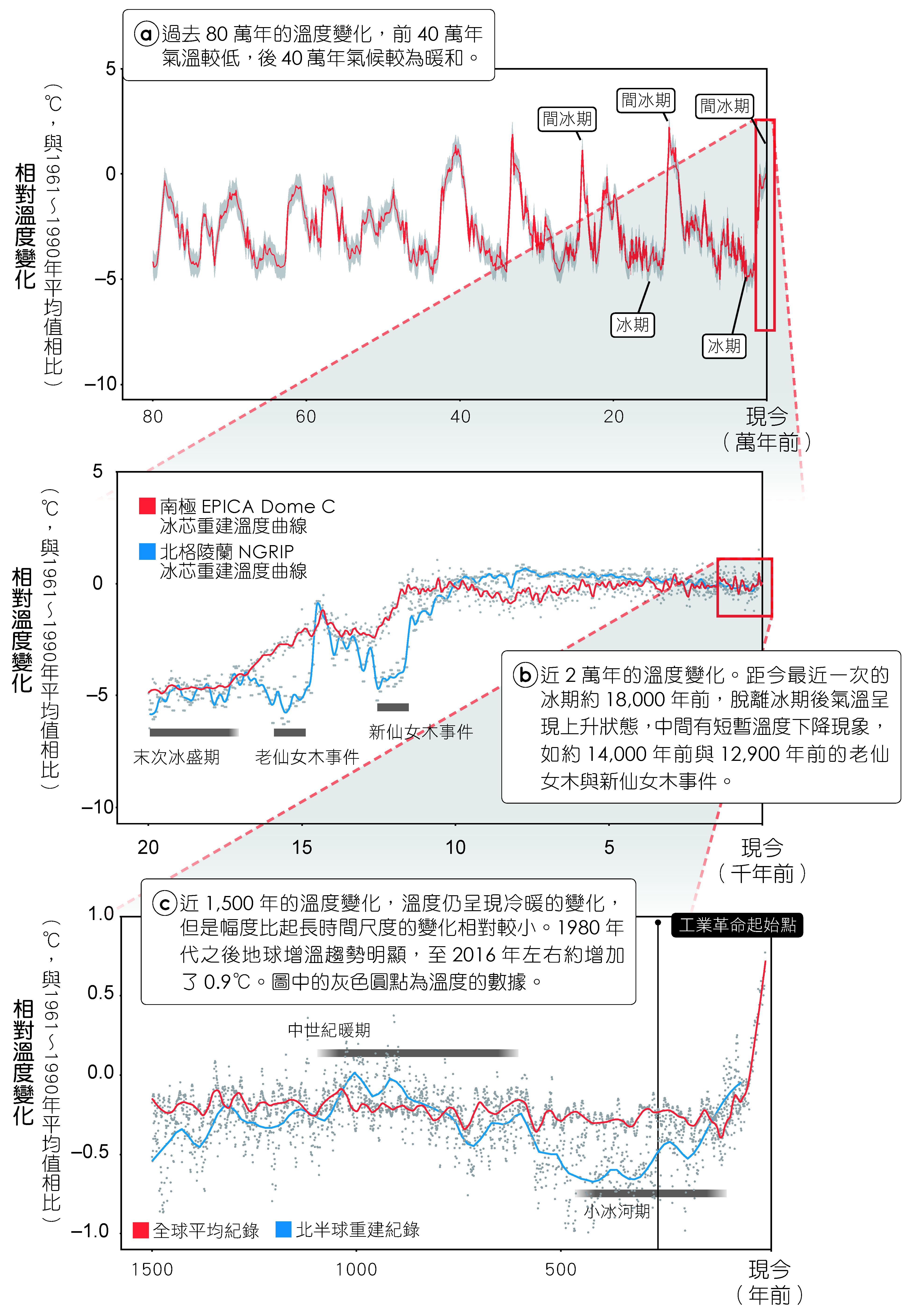 不同時間尺度下的全球溫度變化