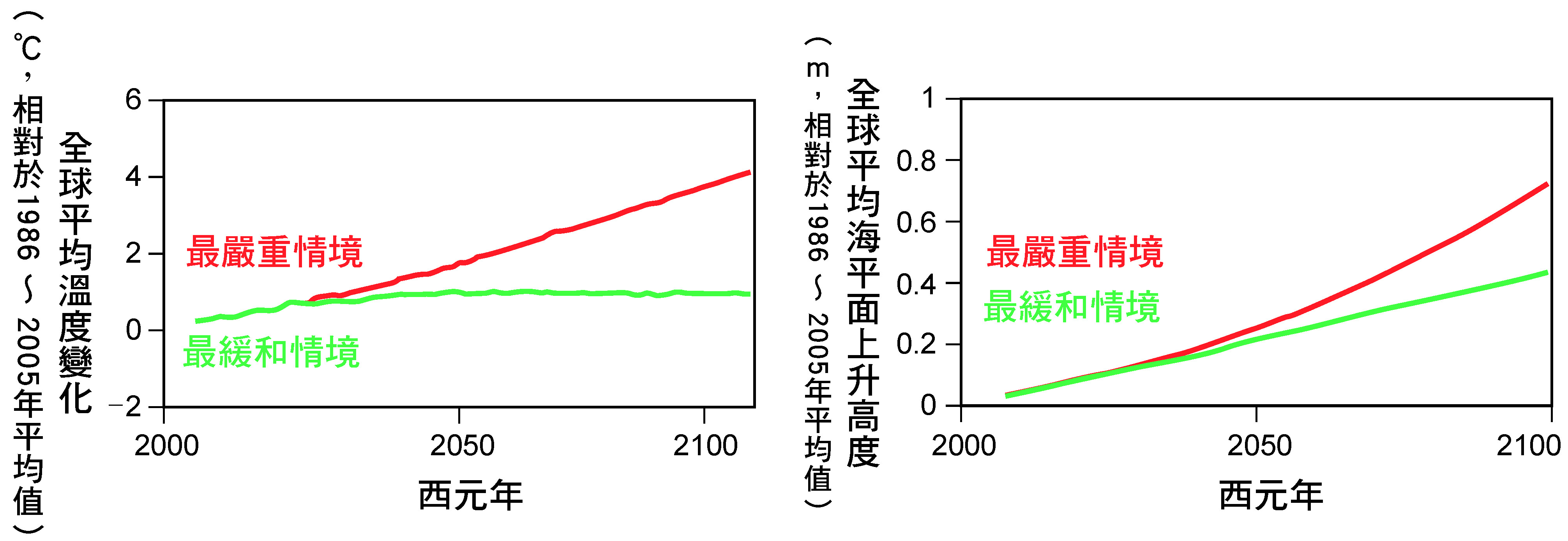 根據不同溫室氣體的排放預測未來全球增溫與海平面上升