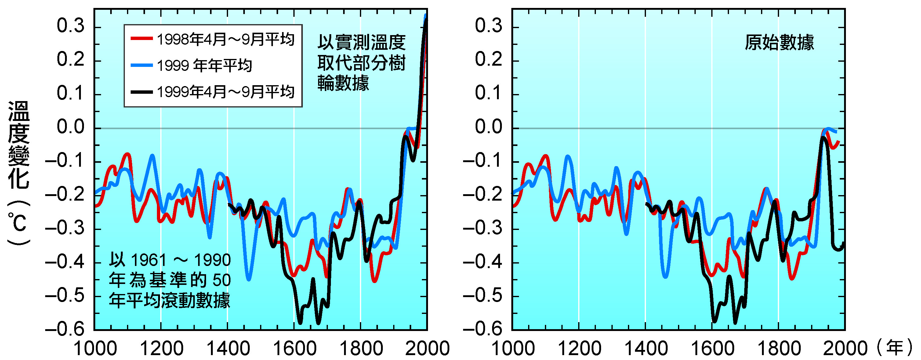 CRU發表的千年地表溫度變化紀錄