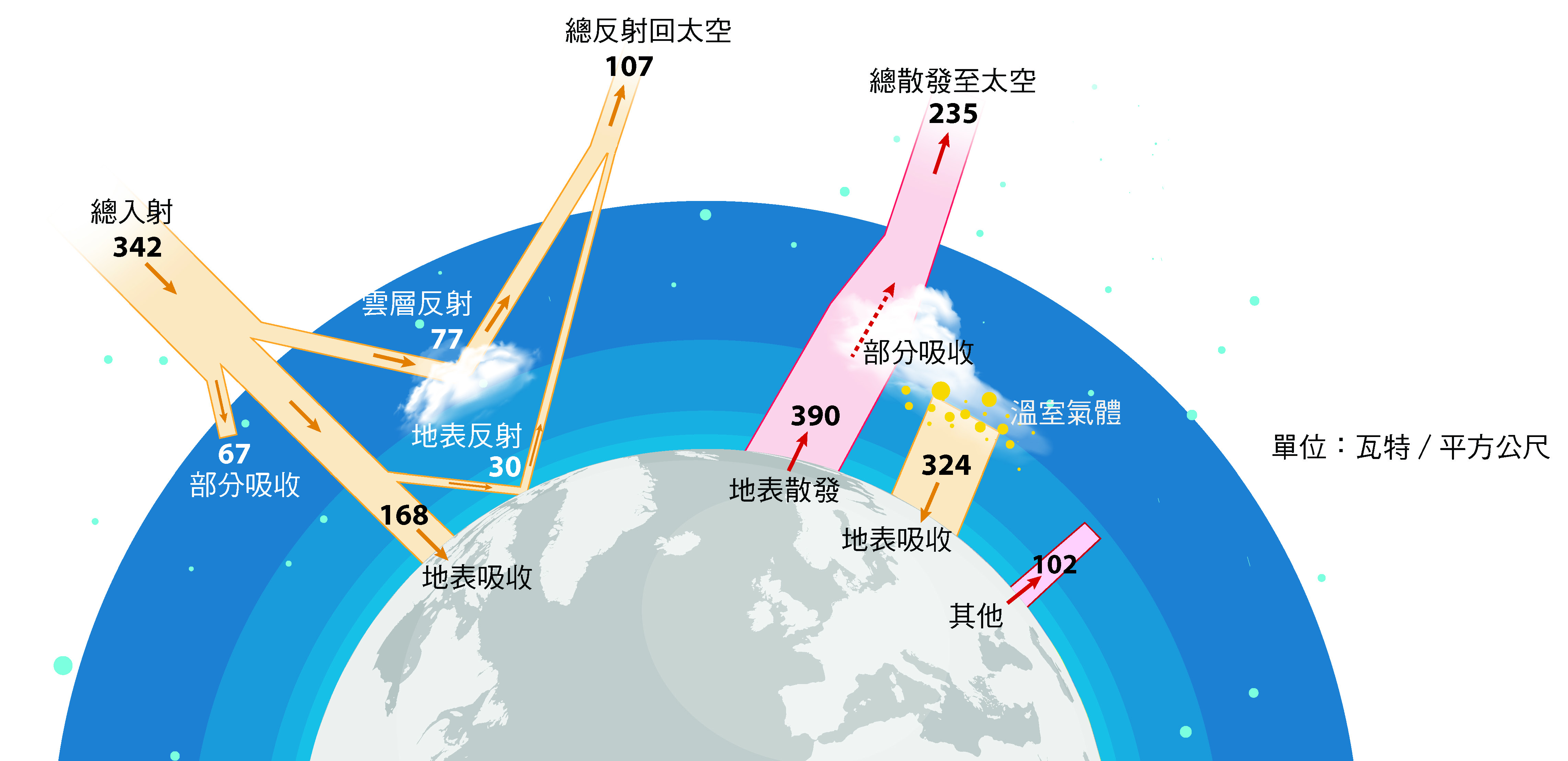 地球表面的能量收支