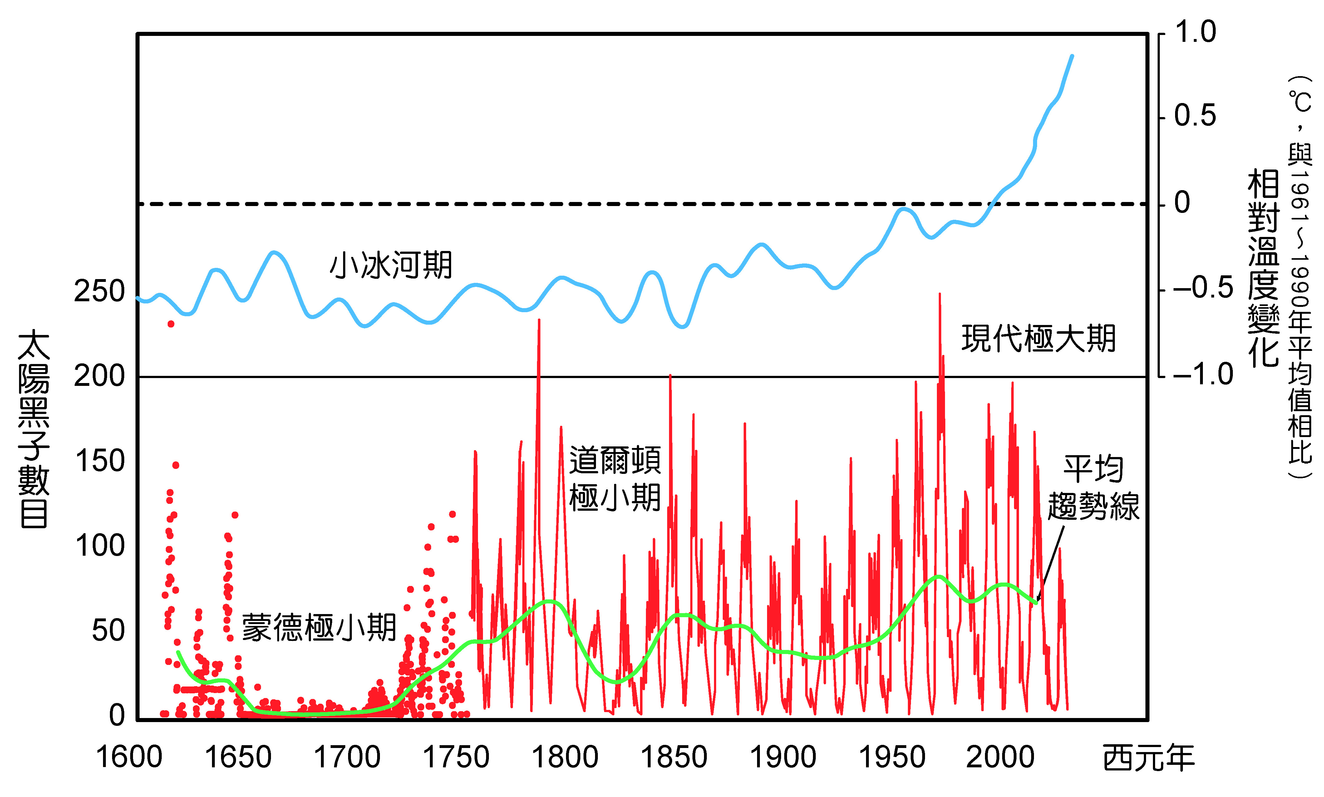四百年來太陽黑子數量與大氣溫度變化