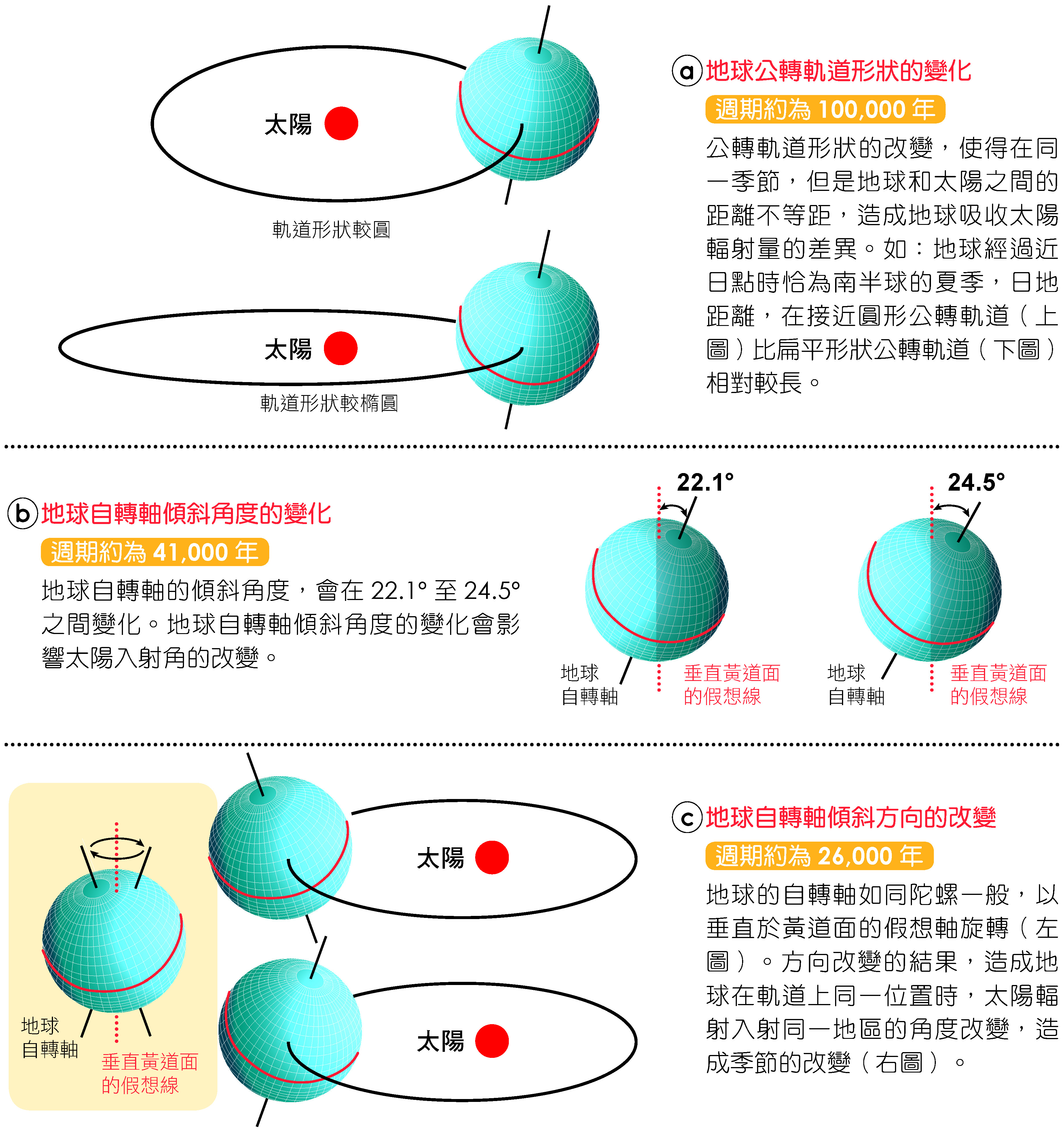 日地關係的變化影響地球接收太陽輻射