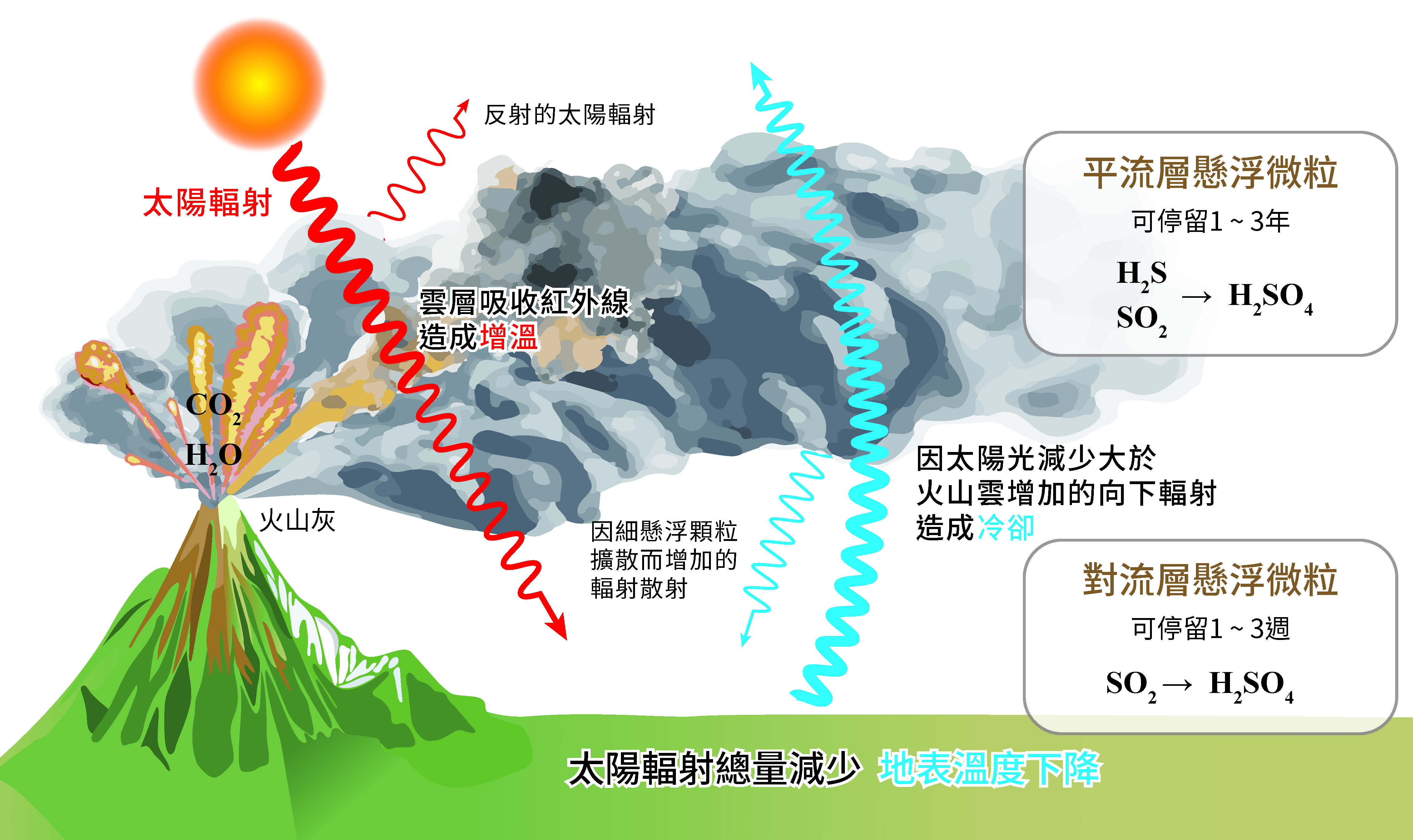 火山作用對地表溫度的影響