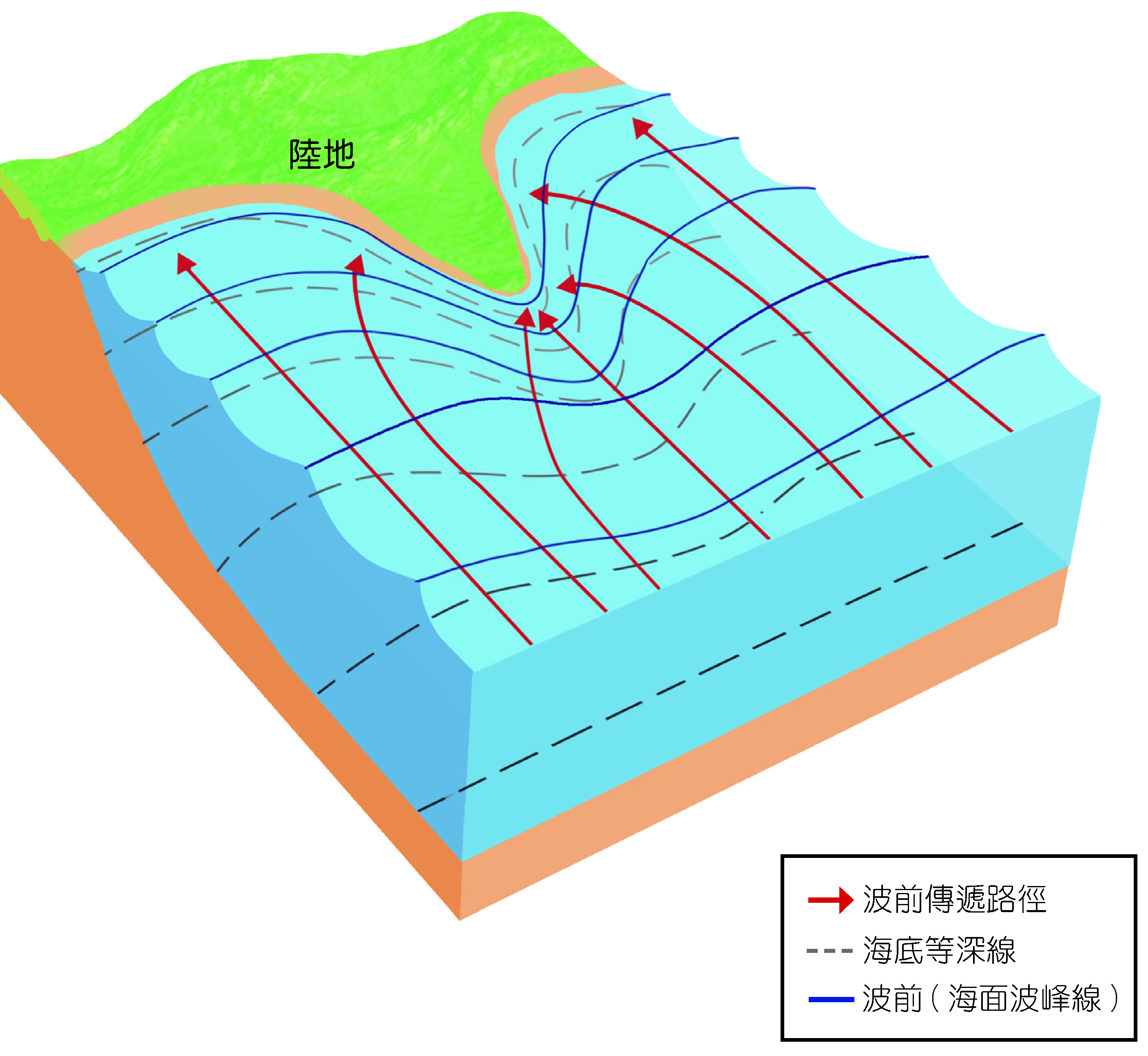 波浪行進方向