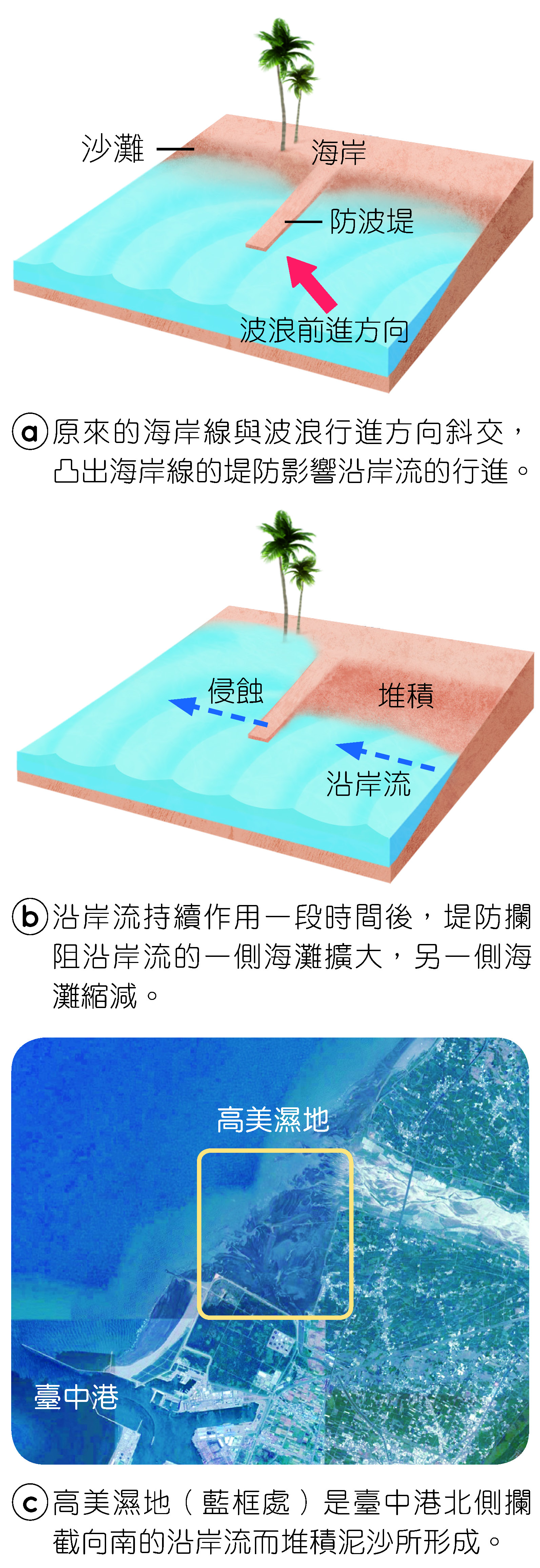 沿岸流影響海岸地形的作用與實例