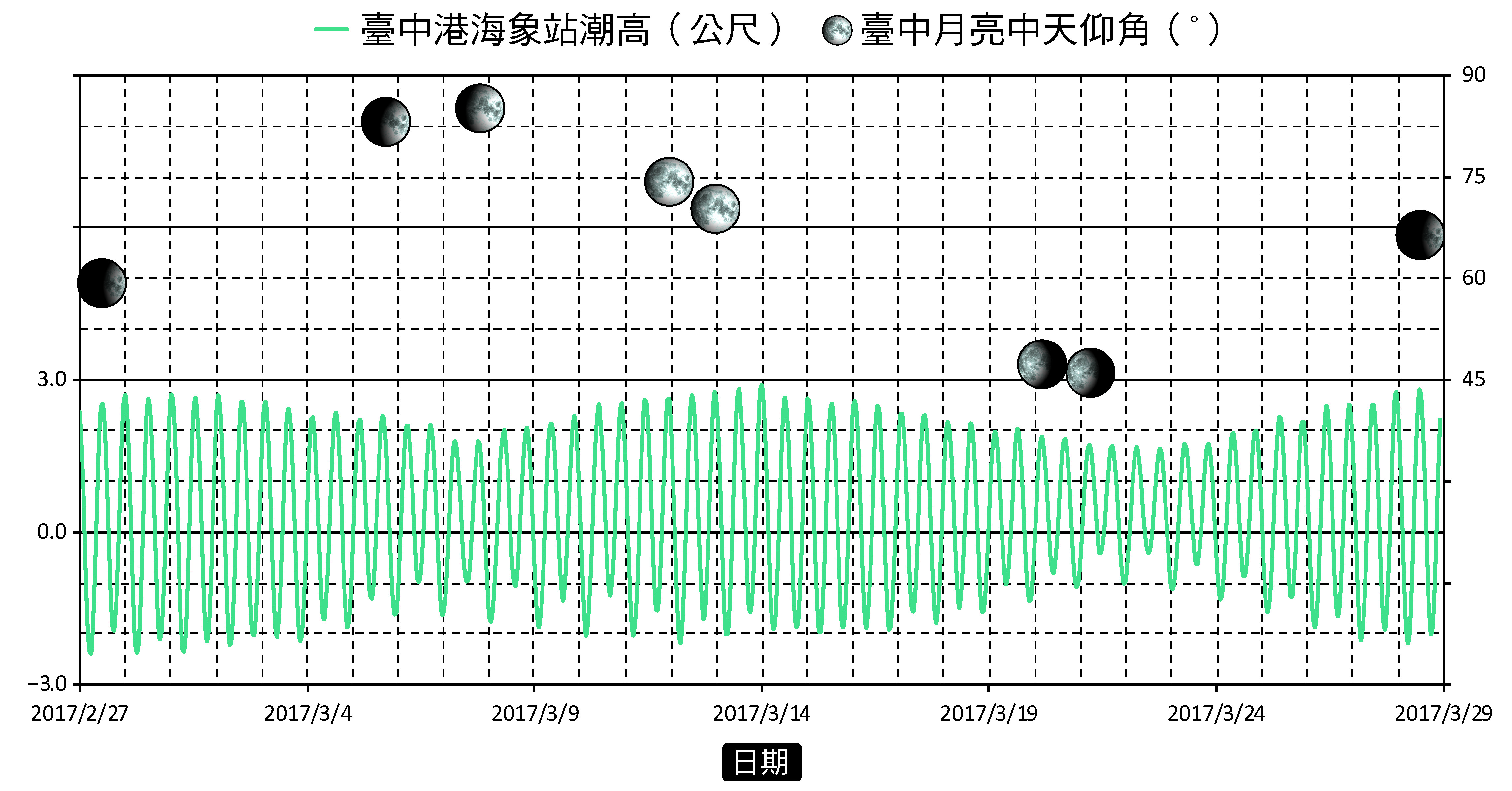 臺中港海象站潮高與月亮中天紀錄