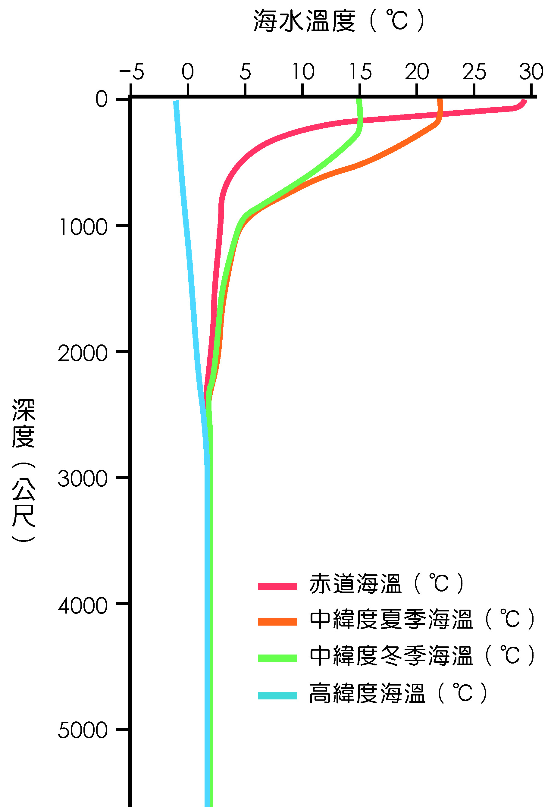海水垂直分層的緯度差異和季節性變化