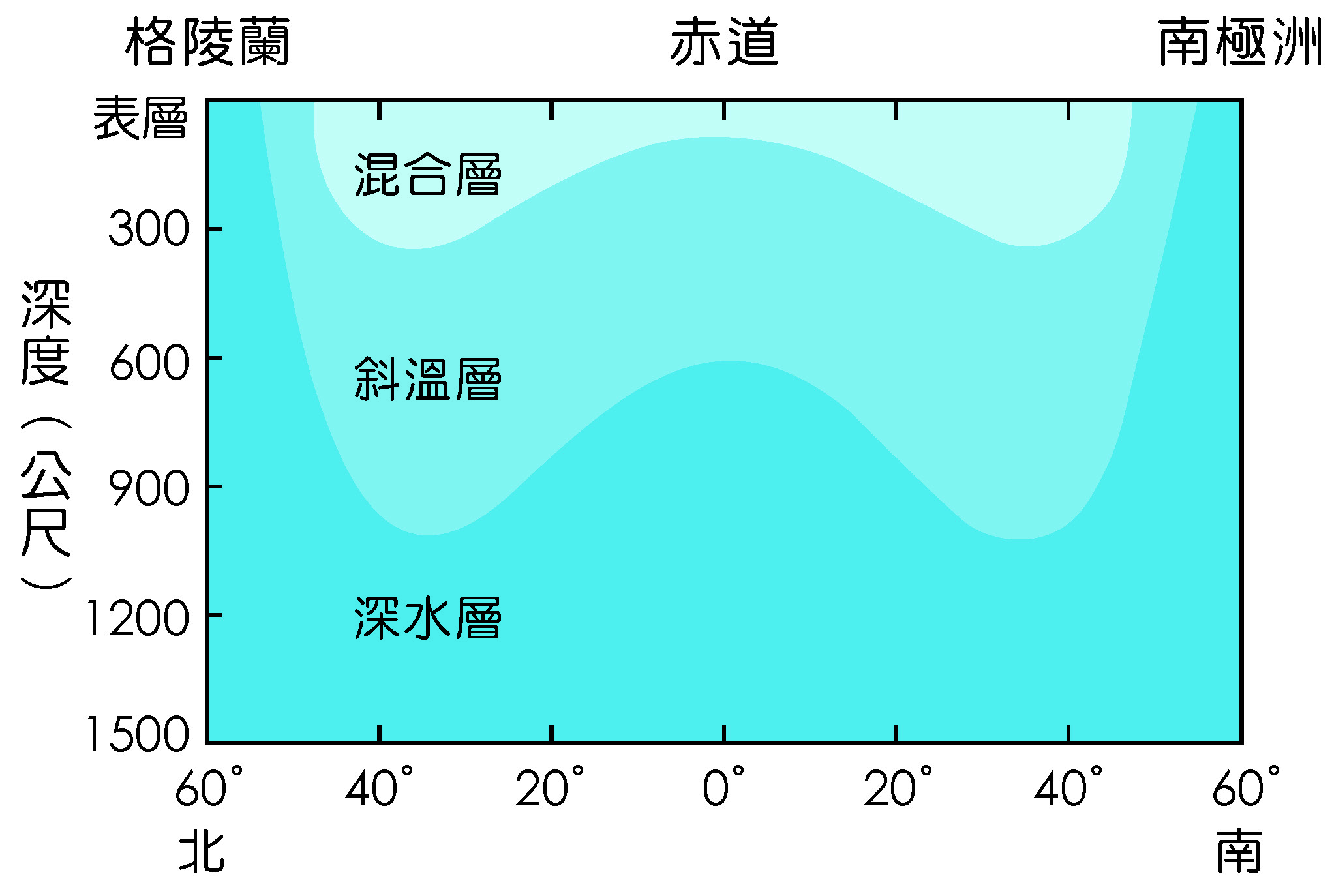 大西洋不同緯度的海洋水溫垂直分布
