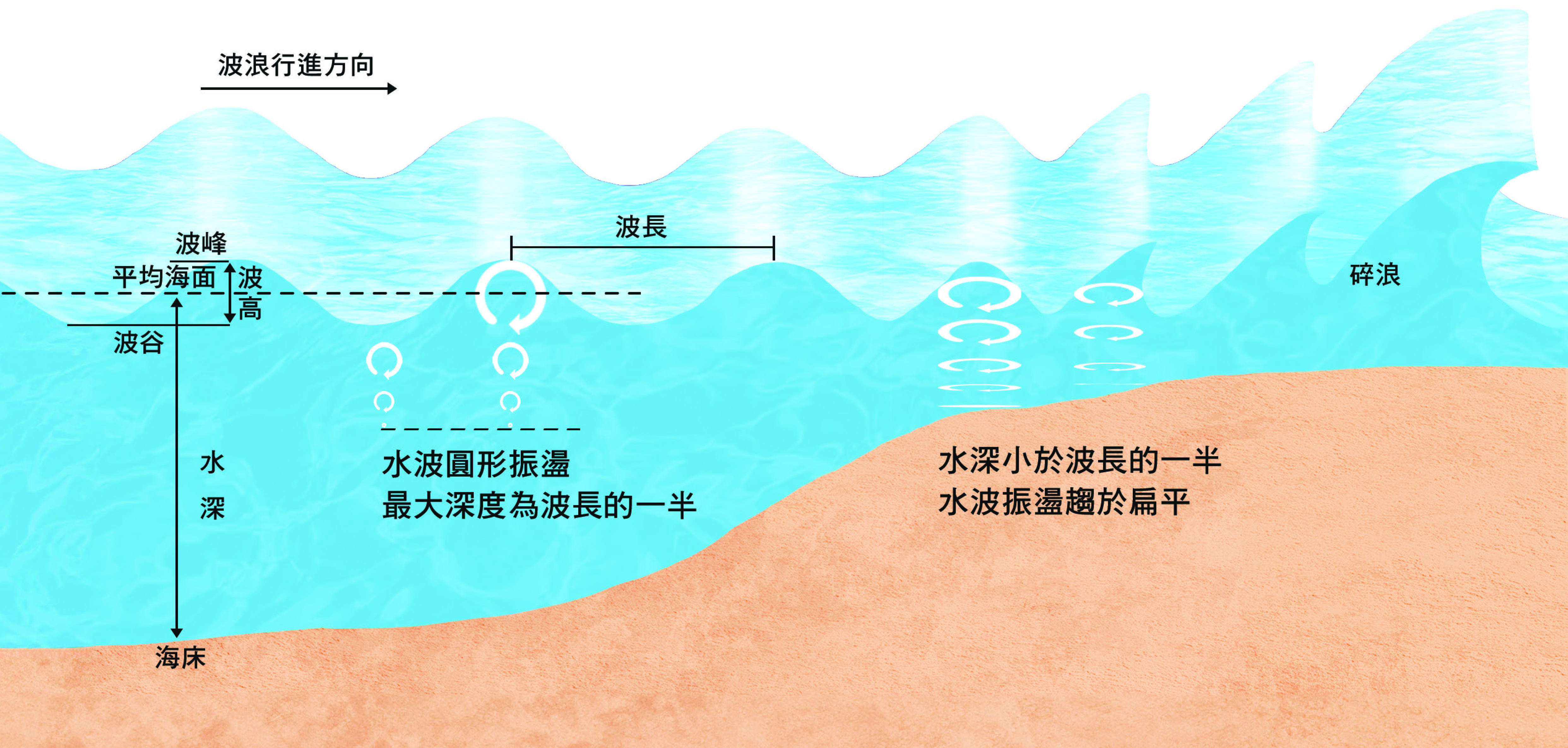 波浪的特徵以及近岸變化